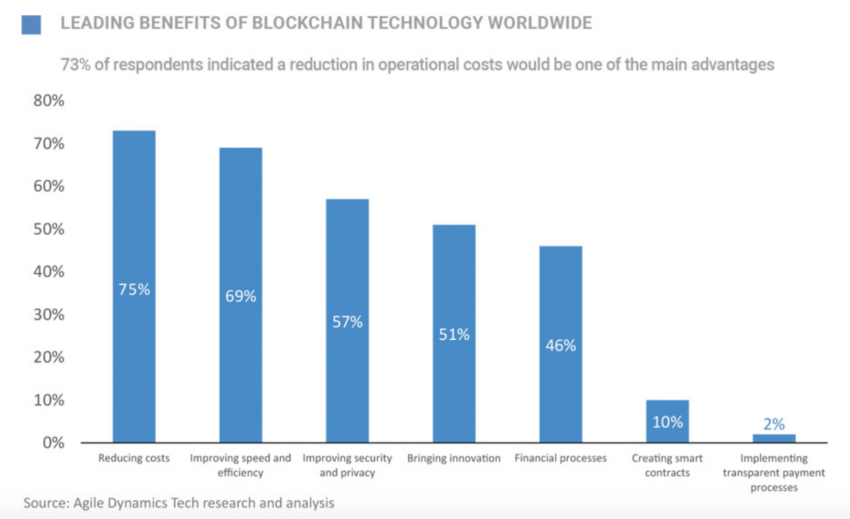 Las remesas respaldadas con tecnología blockchain reducirían los costos de envío hasta en 75%. 